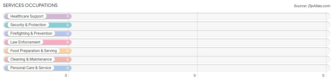 Services Occupations in St. Benedict