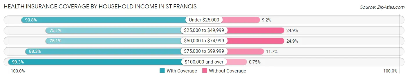 Health Insurance Coverage by Household Income in St Francis