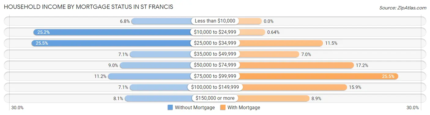Household Income by Mortgage Status in St Francis