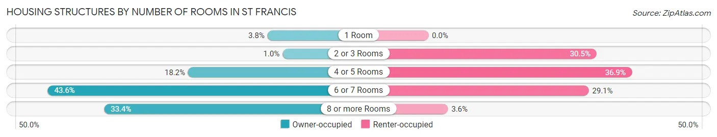 Housing Structures by Number of Rooms in St Francis