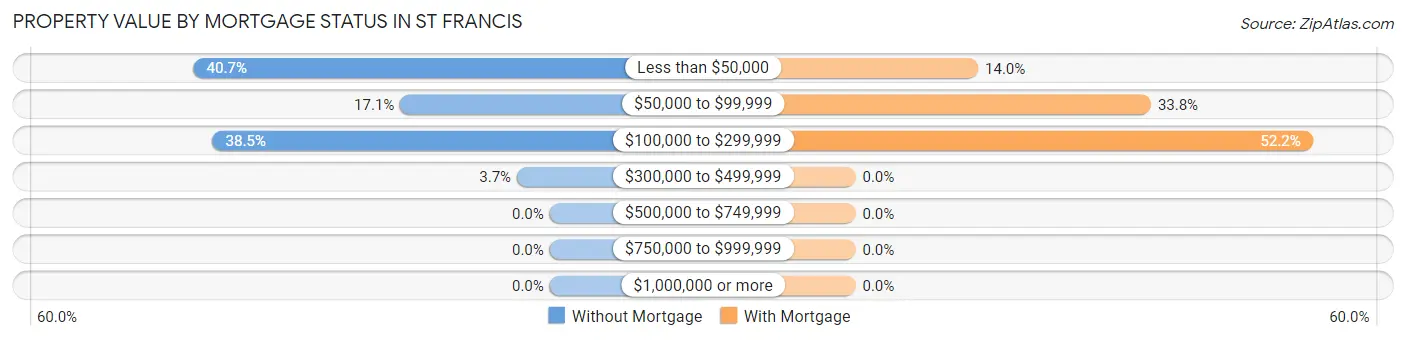 Property Value by Mortgage Status in St Francis
