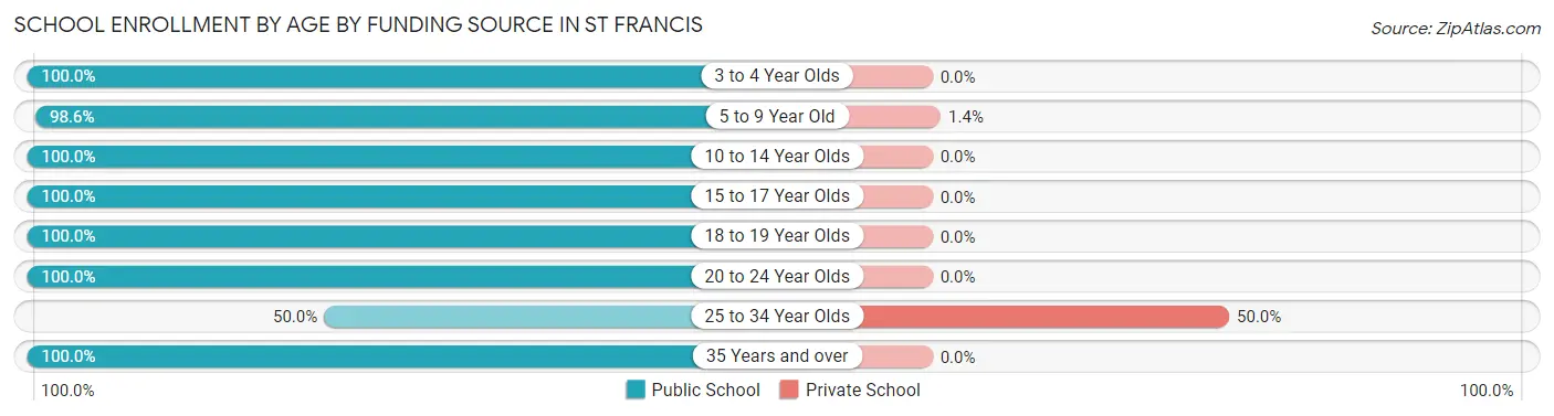 School Enrollment by Age by Funding Source in St Francis