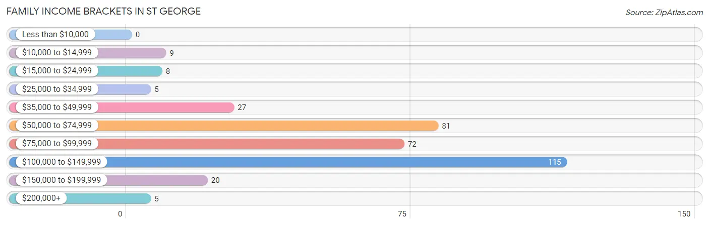 Family Income Brackets in St George