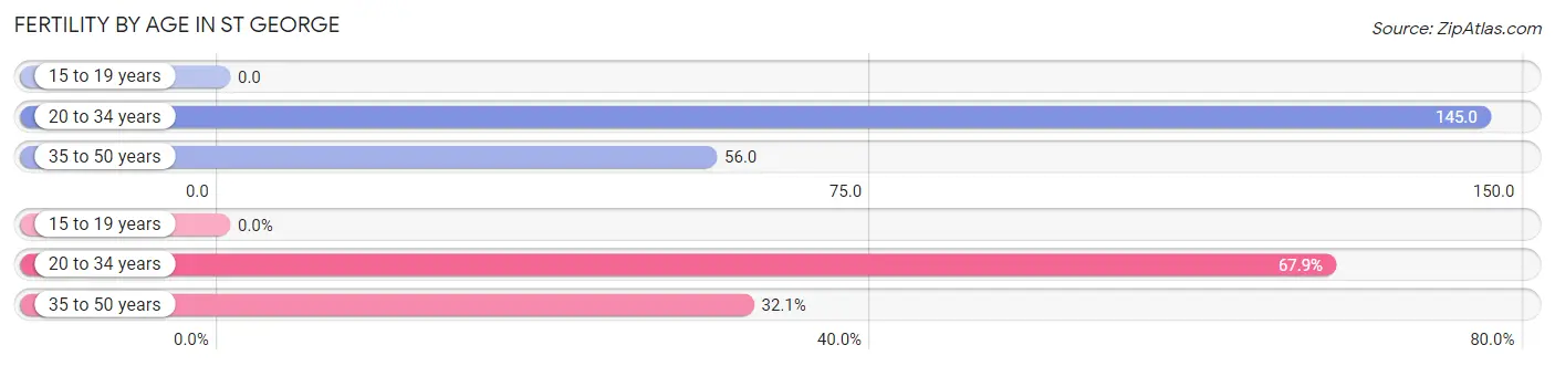 Female Fertility by Age in St George