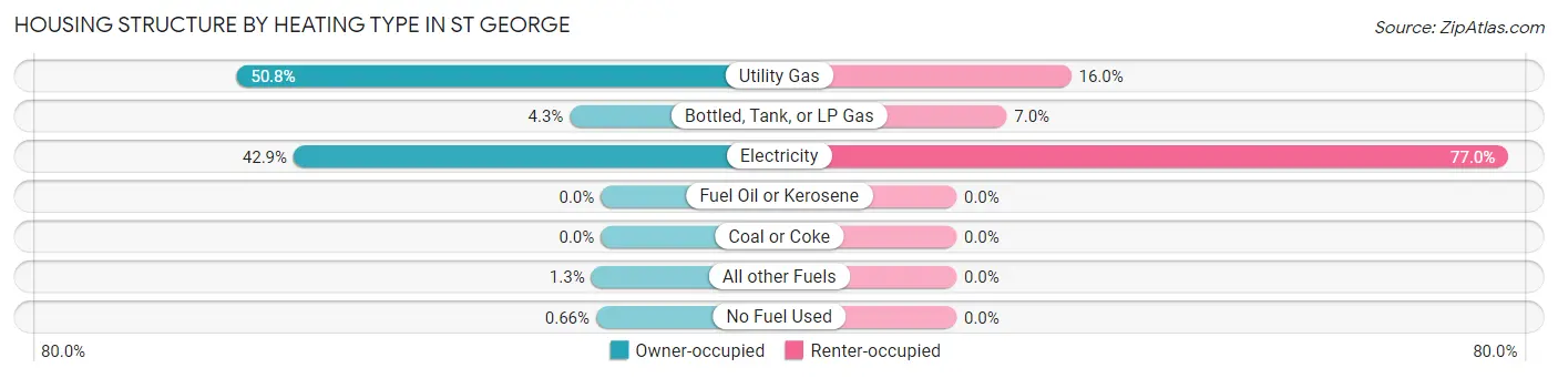 Housing Structure by Heating Type in St George