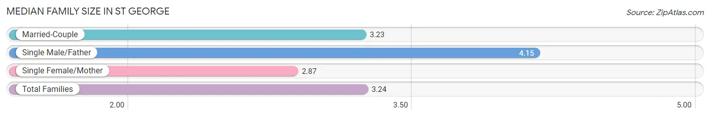 Median Family Size in St George