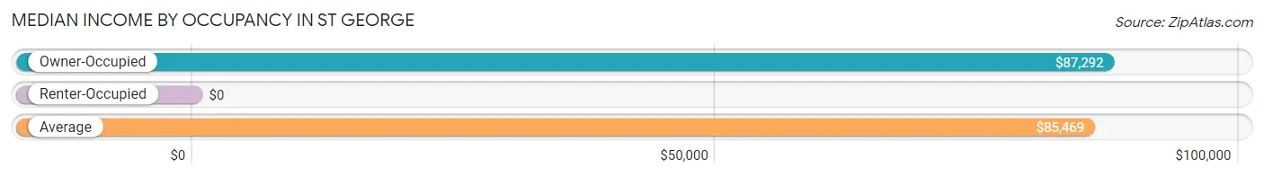 Median Income by Occupancy in St George