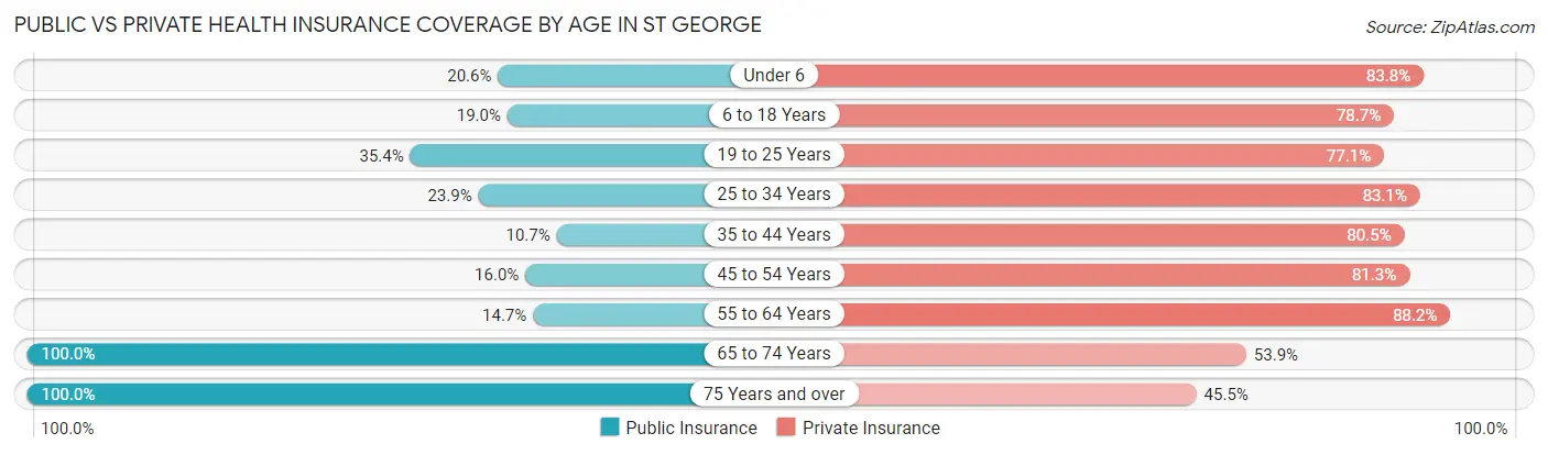 Public vs Private Health Insurance Coverage by Age in St George