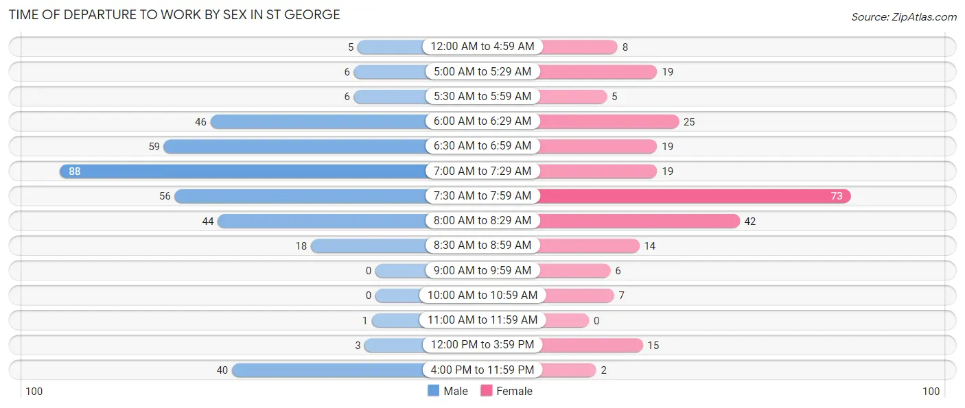 Time of Departure to Work by Sex in St George