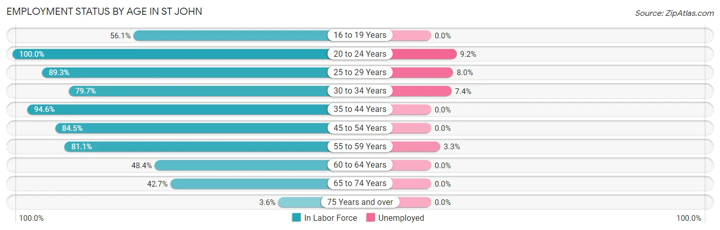 Employment Status by Age in St John