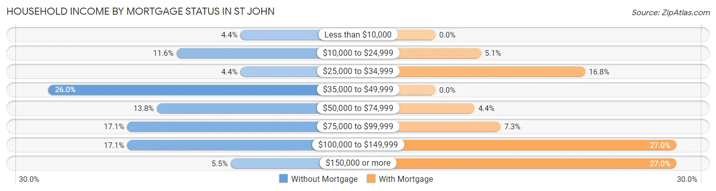 Household Income by Mortgage Status in St John