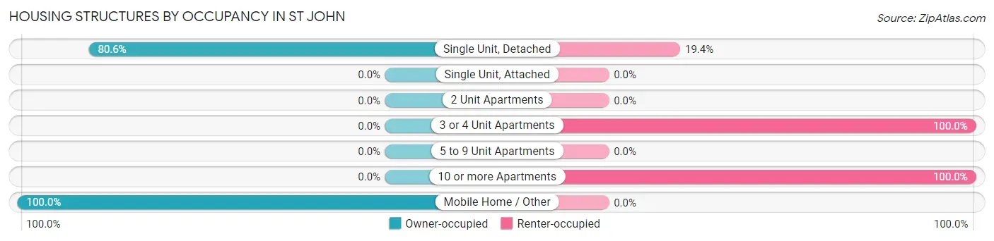 Housing Structures by Occupancy in St John