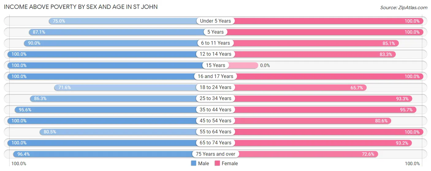 Income Above Poverty by Sex and Age in St John