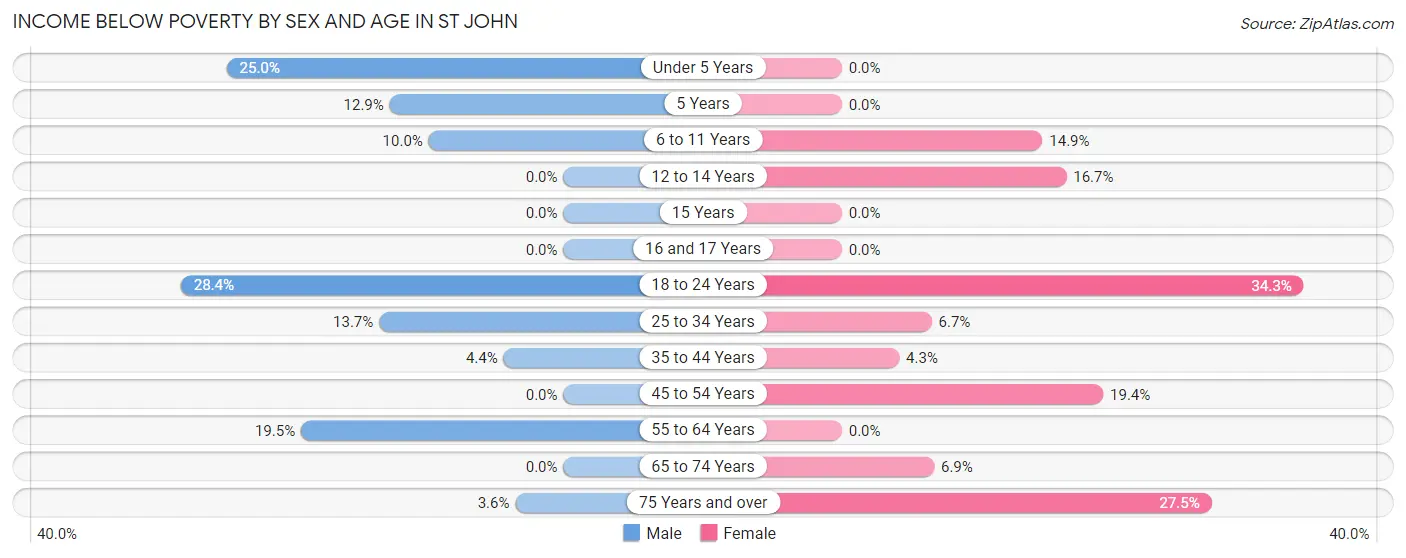 Income Below Poverty by Sex and Age in St John