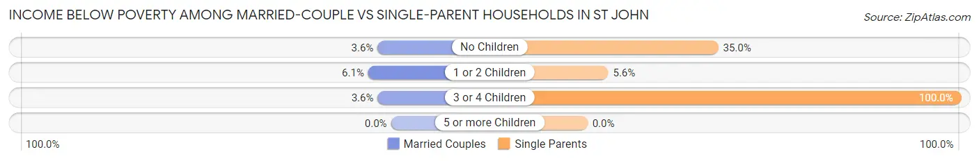 Income Below Poverty Among Married-Couple vs Single-Parent Households in St John