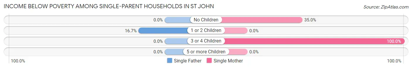 Income Below Poverty Among Single-Parent Households in St John
