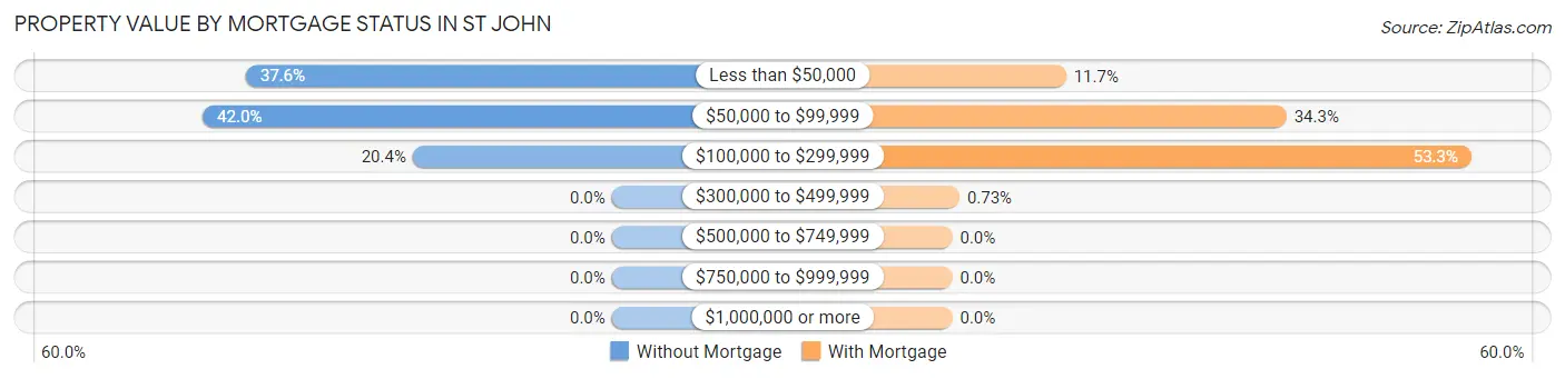 Property Value by Mortgage Status in St John