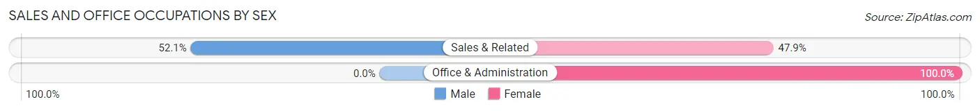 Sales and Office Occupations by Sex in St John
