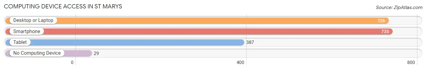 Computing Device Access in St Marys