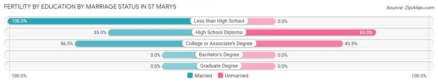 Female Fertility by Education by Marriage Status in St Marys