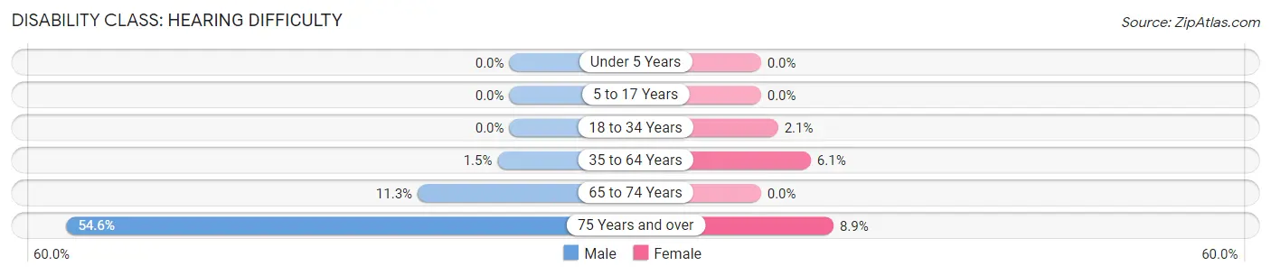 Disability in St Marys: <span>Hearing Difficulty</span>