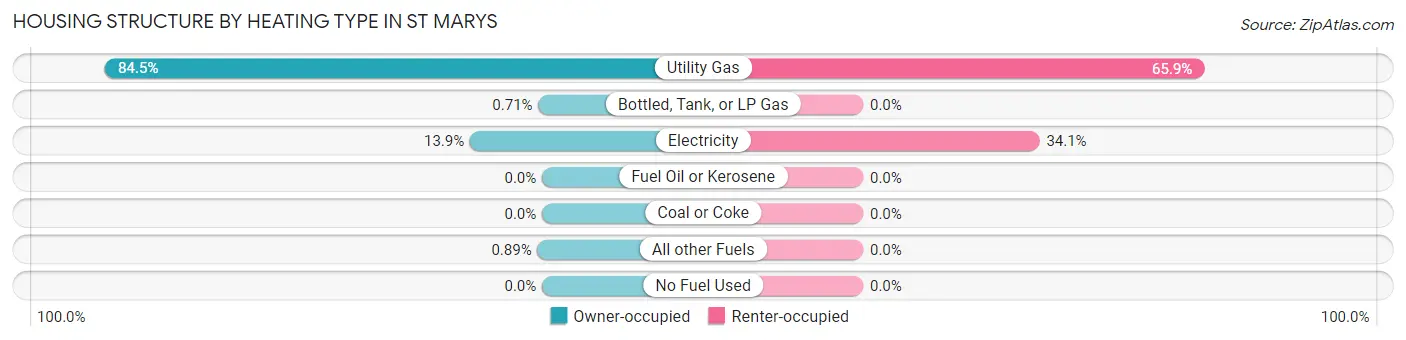 Housing Structure by Heating Type in St Marys