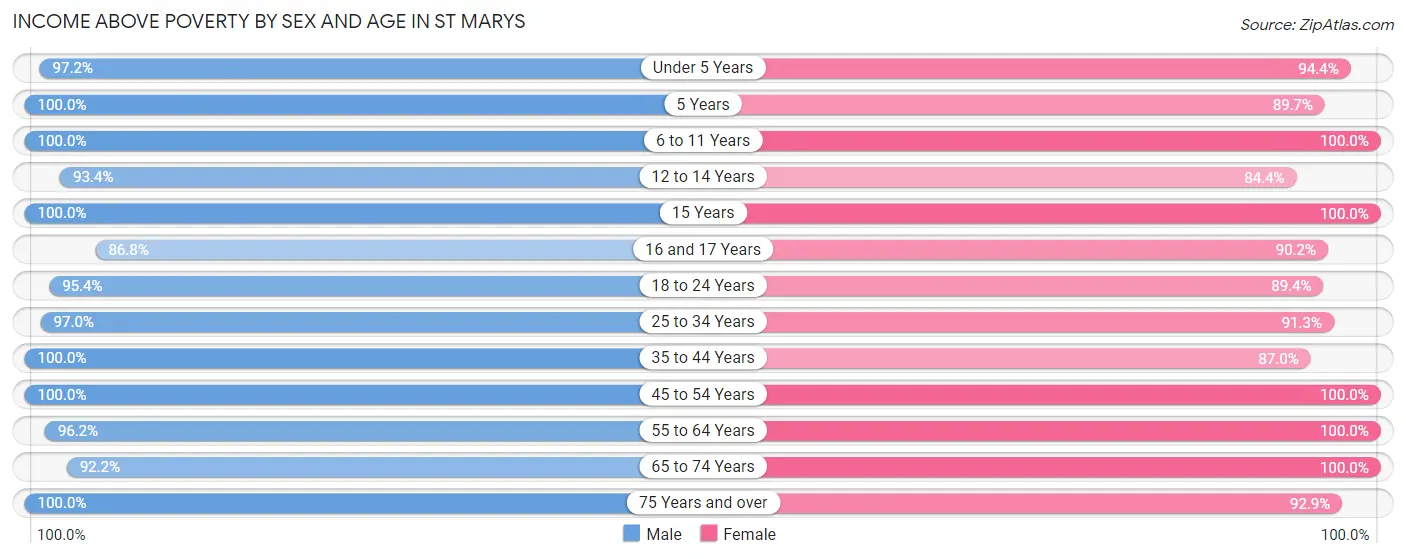 Income Above Poverty by Sex and Age in St Marys