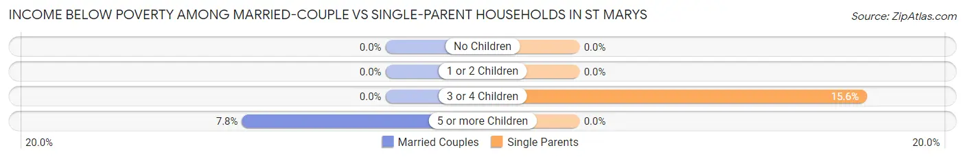 Income Below Poverty Among Married-Couple vs Single-Parent Households in St Marys