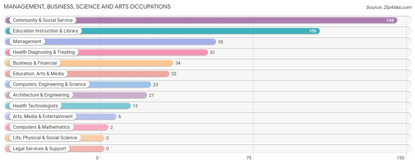 Management, Business, Science and Arts Occupations in St Marys