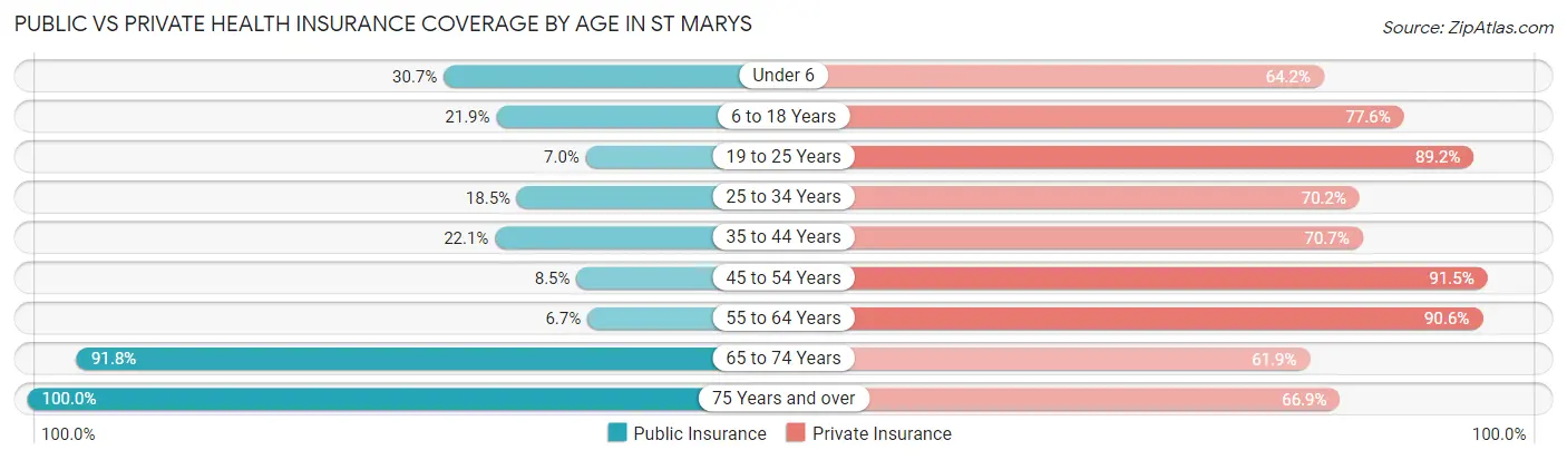 Public vs Private Health Insurance Coverage by Age in St Marys