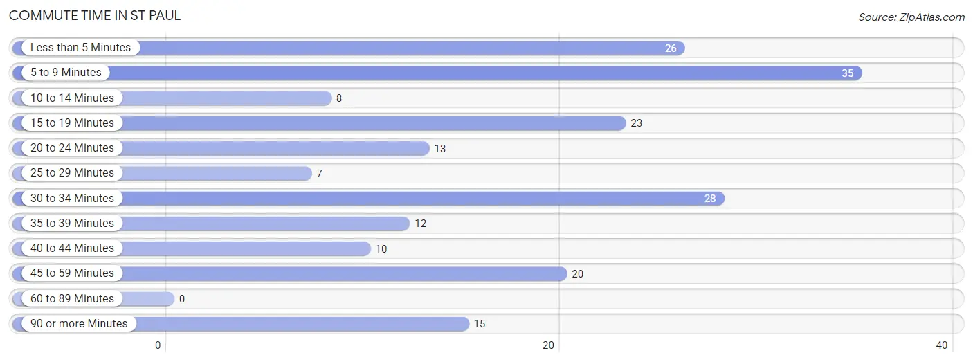 Commute Time in St Paul