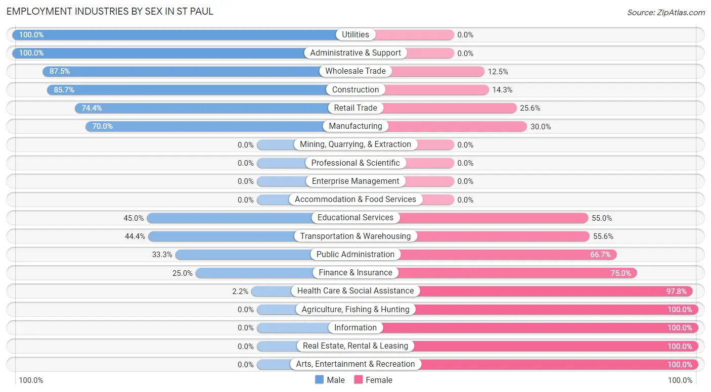 Employment Industries by Sex in St Paul