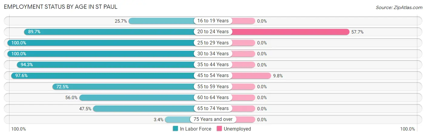 Employment Status by Age in St Paul