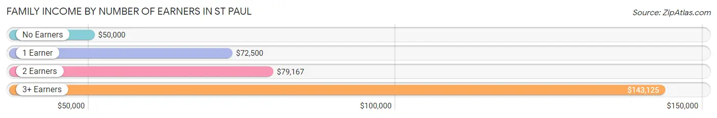 Family Income by Number of Earners in St Paul