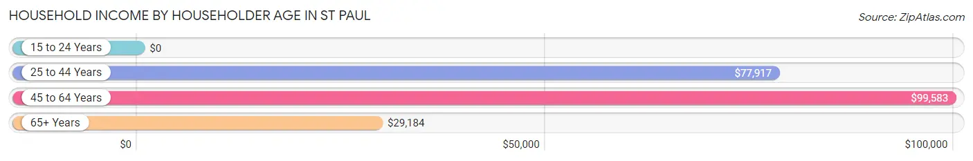 Household Income by Householder Age in St Paul