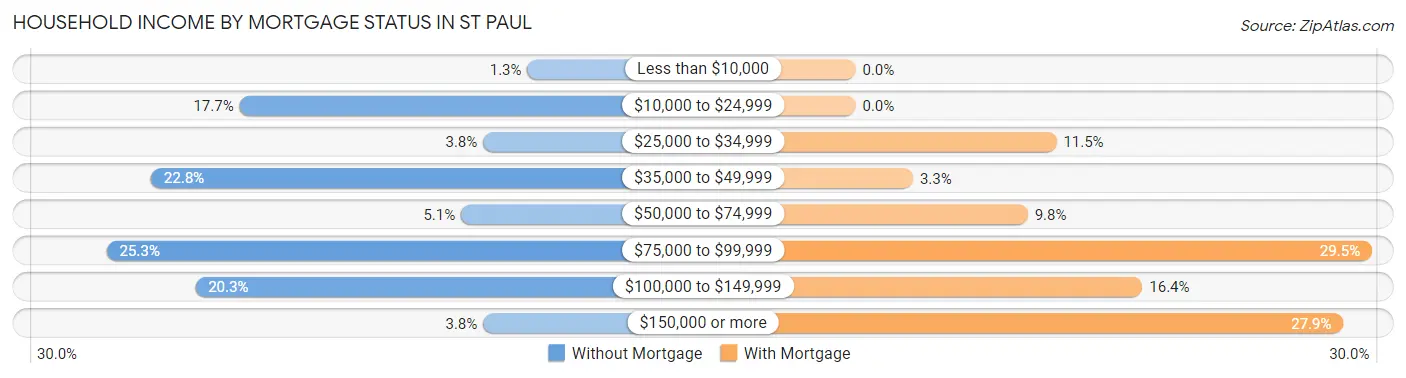 Household Income by Mortgage Status in St Paul