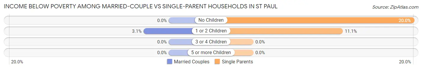 Income Below Poverty Among Married-Couple vs Single-Parent Households in St Paul