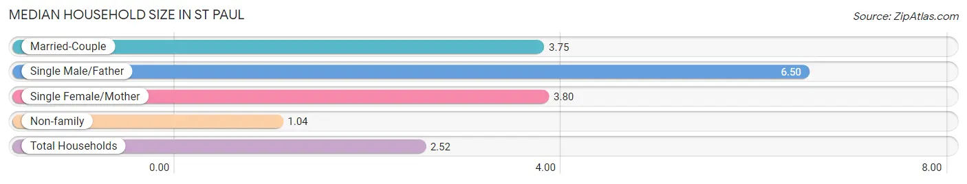 Median Household Size in St Paul