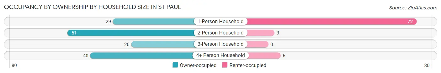 Occupancy by Ownership by Household Size in St Paul