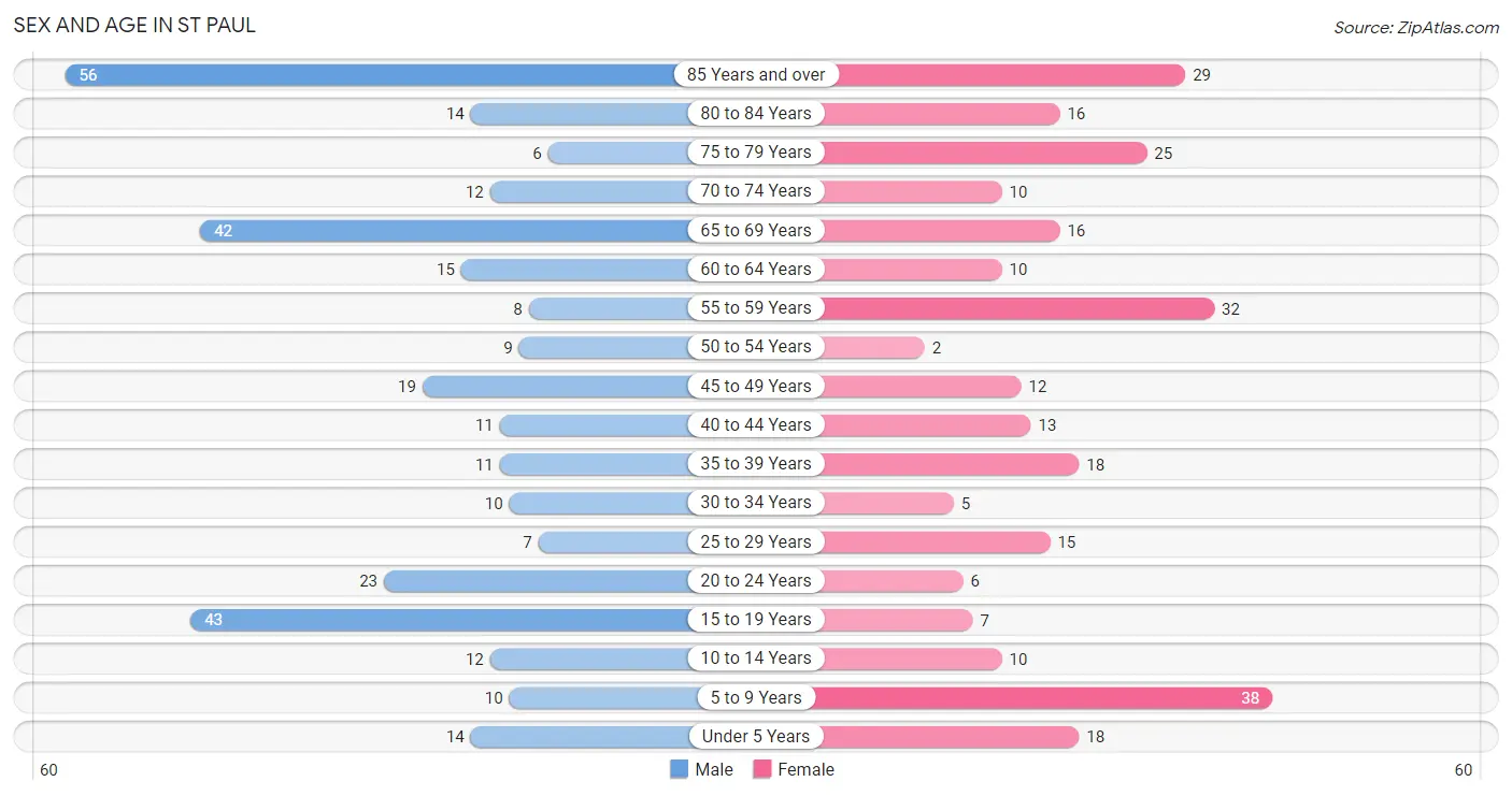 Sex and Age in St Paul