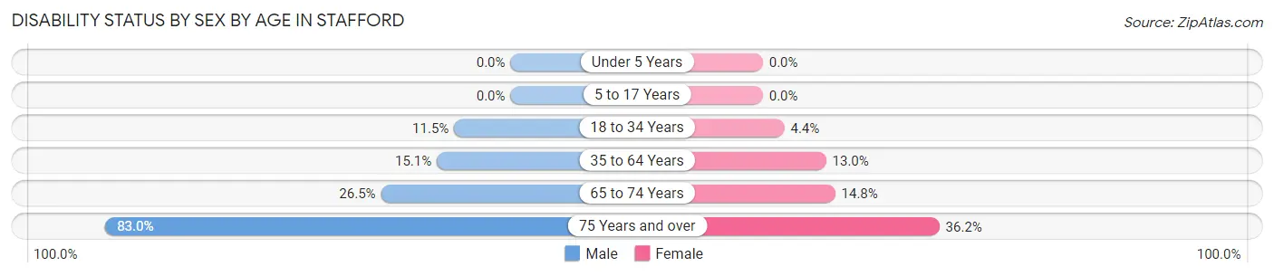 Disability Status by Sex by Age in Stafford