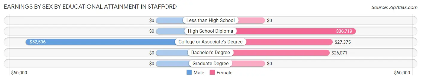 Earnings by Sex by Educational Attainment in Stafford