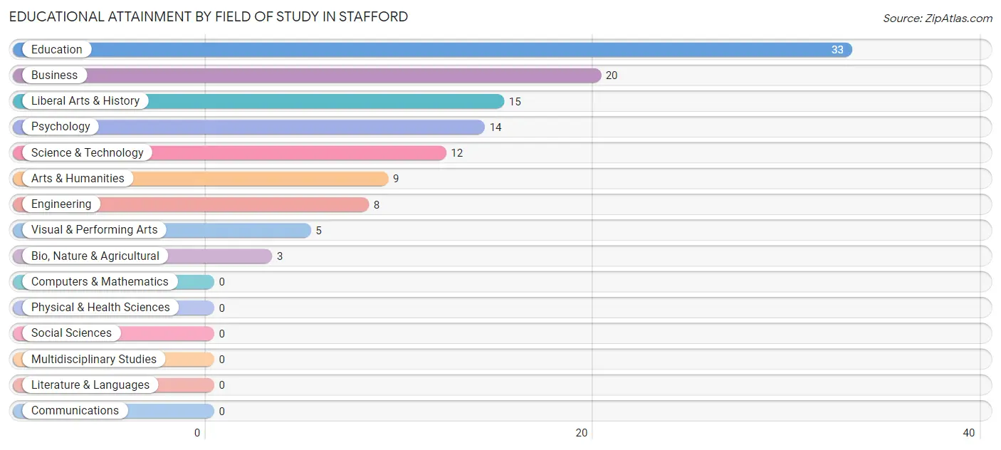 Educational Attainment by Field of Study in Stafford