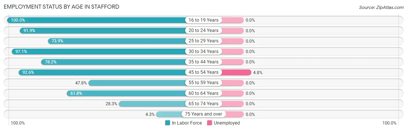 Employment Status by Age in Stafford
