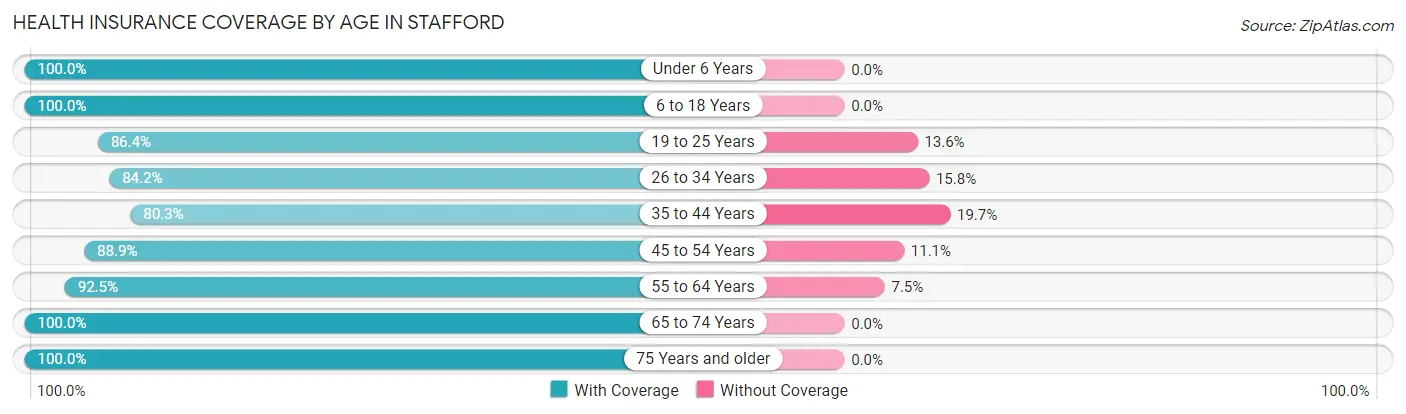Health Insurance Coverage by Age in Stafford