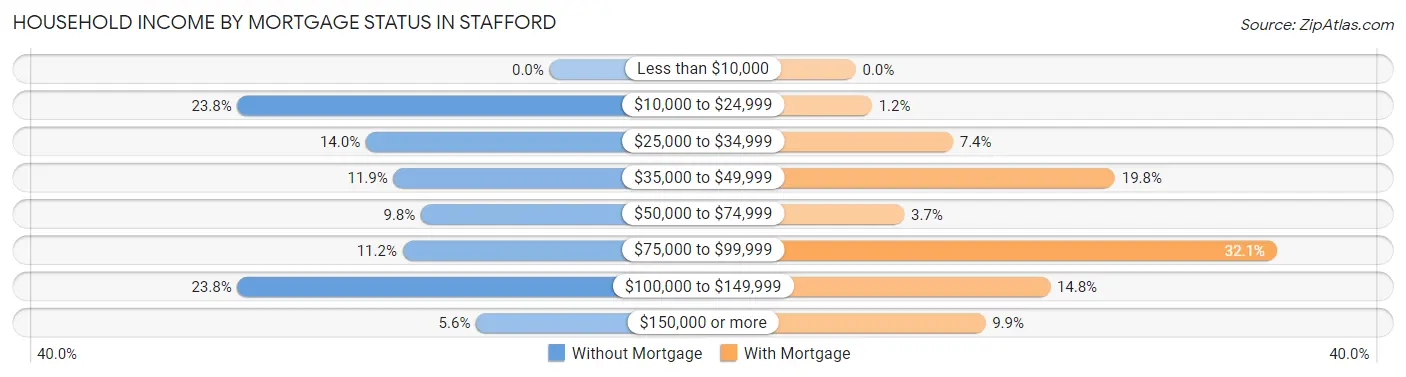 Household Income by Mortgage Status in Stafford