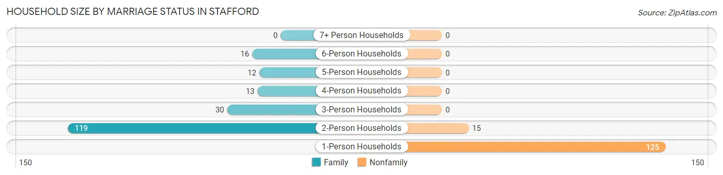 Household Size by Marriage Status in Stafford