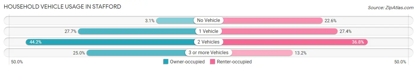 Household Vehicle Usage in Stafford