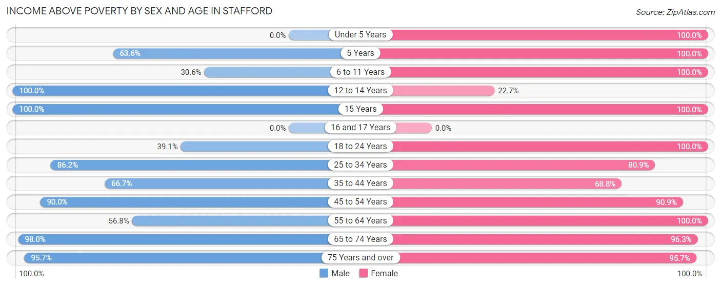 Income Above Poverty by Sex and Age in Stafford