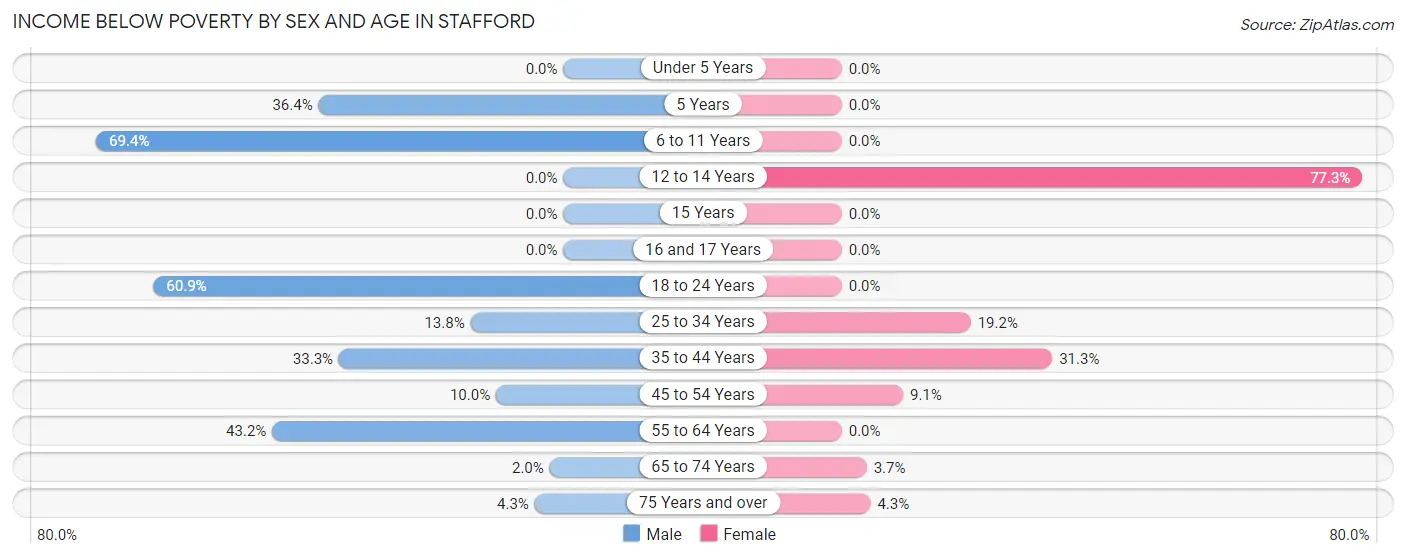 Income Below Poverty by Sex and Age in Stafford